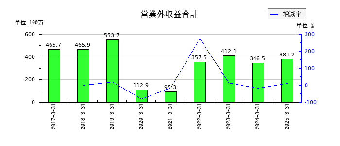 ウェーブロックホールディングの営業外収益合計の推移