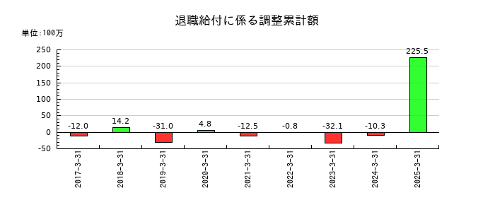 ウェーブロックホールディングの退職給付に係る調整累計額の推移