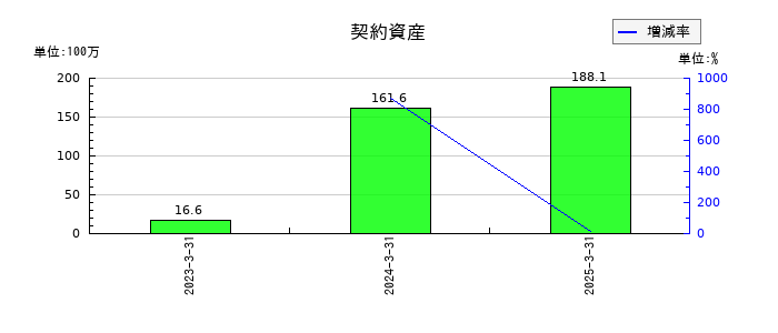 ウェーブロックホールディングの契約資産の推移