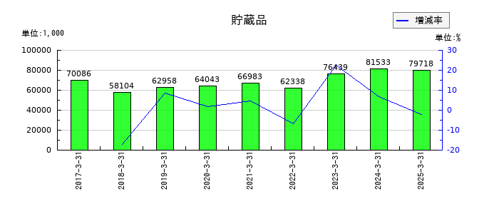 ウェーブロックホールディングの貯蔵品の推移