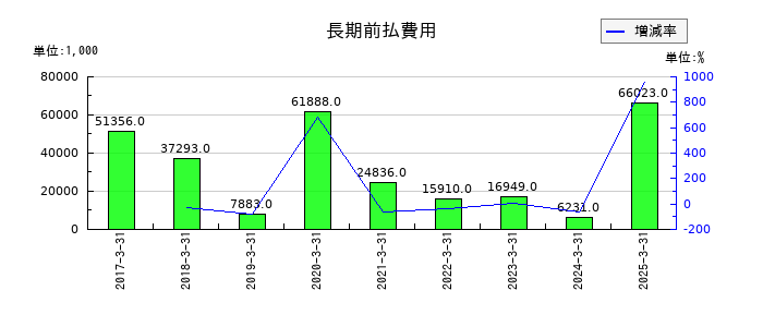 ウェーブロックホールディングの長期前払費用の推移