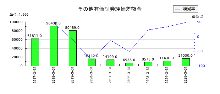 ウェーブロックホールディングのその他有価証券評価差額金の推移