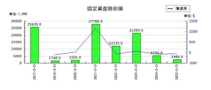ウェーブロックホールディングの固定資産除却損の推移