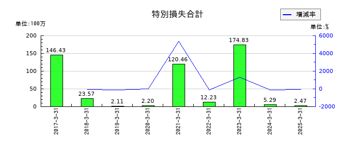 ウェーブロックホールディングの特別損失合計の推移