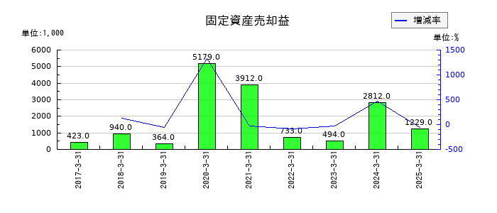 ウェーブロックホールディングの固定資産売却益の推移