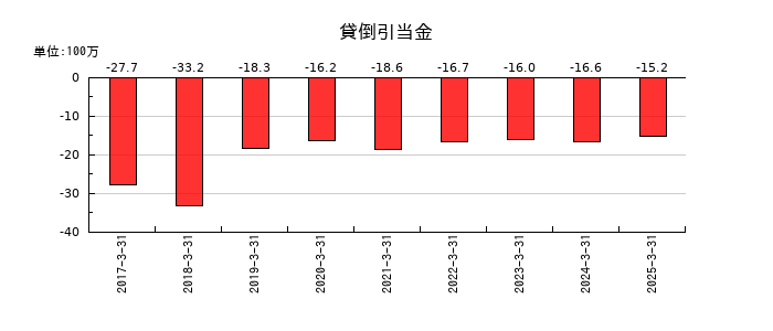 ウェーブロックホールディングの貸倒引当金の推移