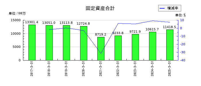 ウェーブロックホールディングの固定資産合計の推移