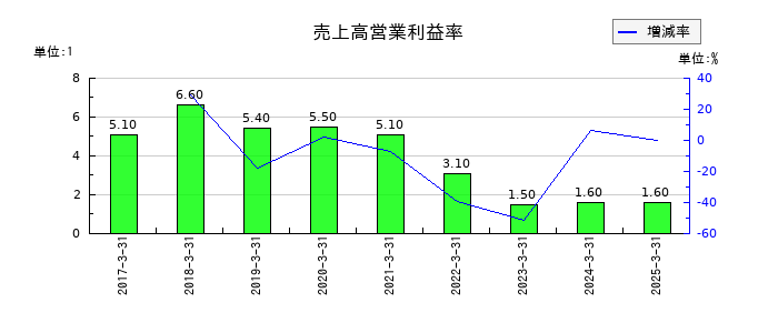 ウェーブロックホールディングの売上高営業利益率の推移