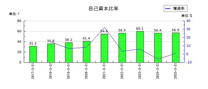 ウェーブロックホールディングの自己資本比率の推移