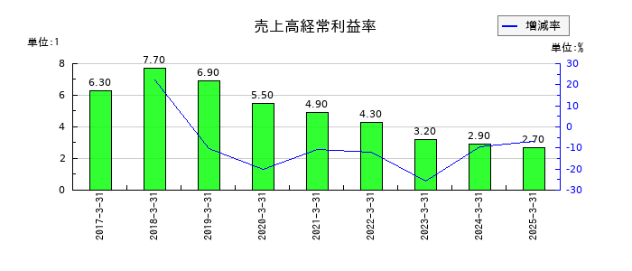 ウェーブロックホールディングの売上高経常利益率の推移