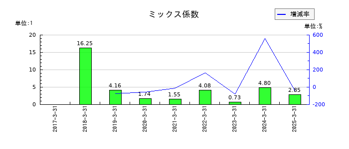ウェーブロックホールディングのミックス係数の推移