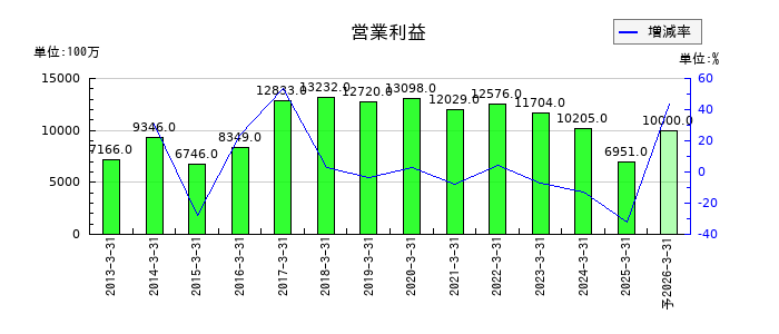 ニチハの通期の営業利益推移
