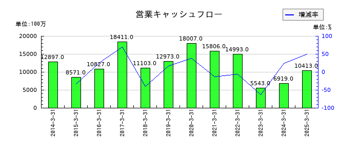 ニチハの営業キャッシュフロー推移