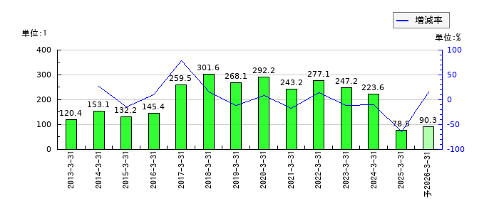 ニチハのEPS(一株当たりの利益)推移
