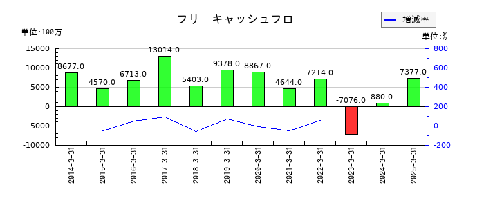 ニチハのフリーキャッシュフロー推移