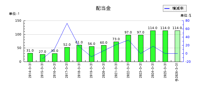 ニチハの年間配当金推移