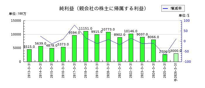 ニチハの通期の純利益推移