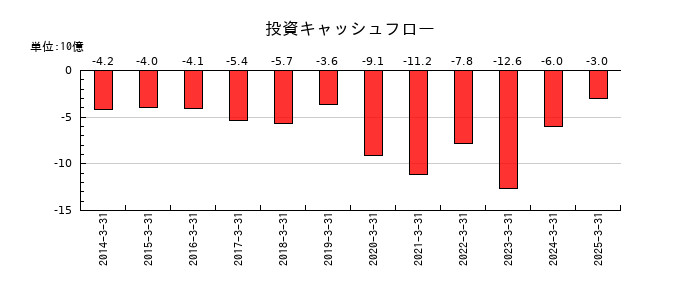 ニチハの投資キャッシュフロー推移