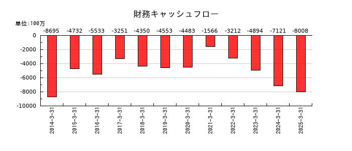 ニチハの財務キャッシュフロー推移