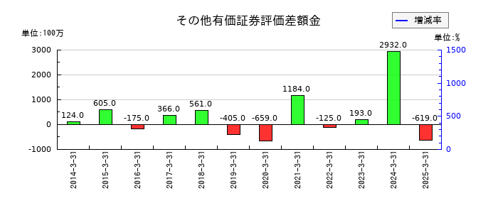 ニチハのその他有価証券評価差額金の推移