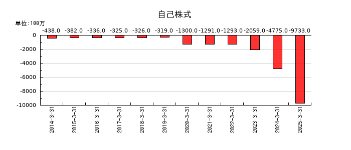 ニチハの自己株式の推移