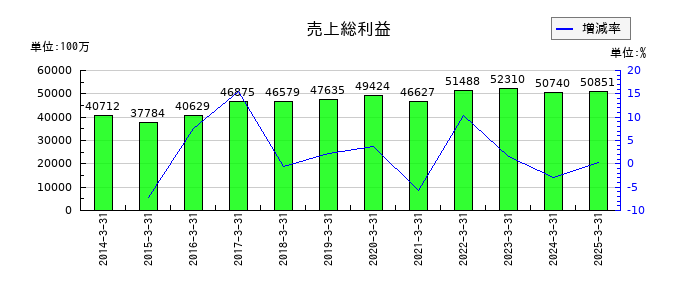 ニチハの売上総利益の推移