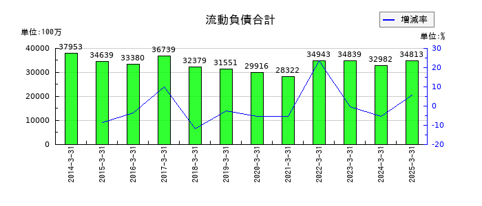 ニチハの流動負債合計の推移