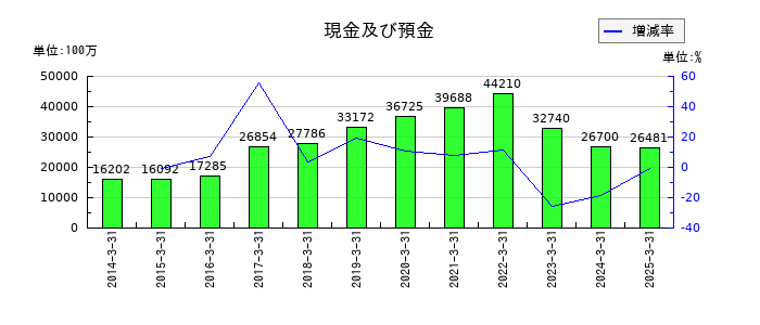 ニチハの現金及び預金の推移
