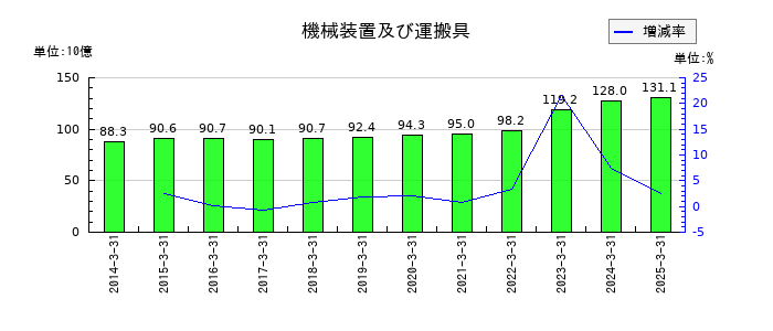 ニチハの機械装置及び運搬具の推移