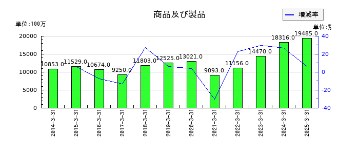 ニチハの商品及び製品の推移