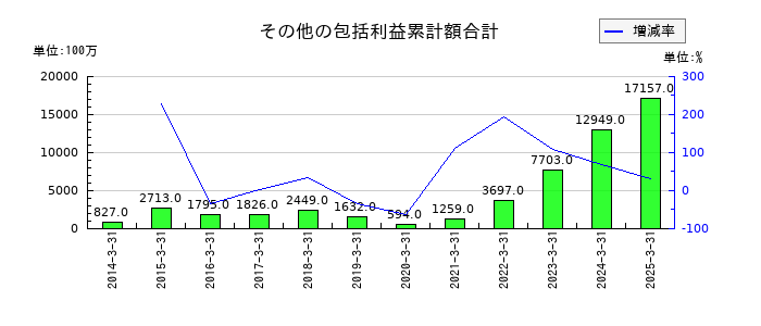 ニチハのその他の包括利益累計額合計の推移