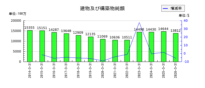 ニチハの支払手形及び買掛金の推移