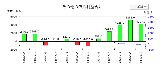 ニチハのその他の包括利益合計の推移