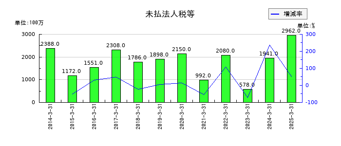 ニチハの未払法人税等の推移