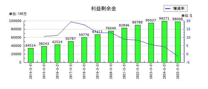 ニチハの利益剰余金の推移