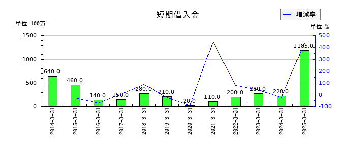 ニチハの短期借入金の推移