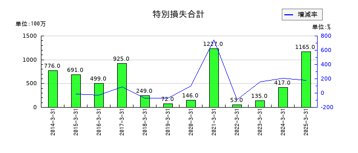 ニチハの特別損失合計の推移