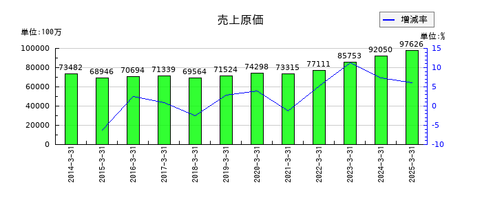 ニチハの売上原価の推移