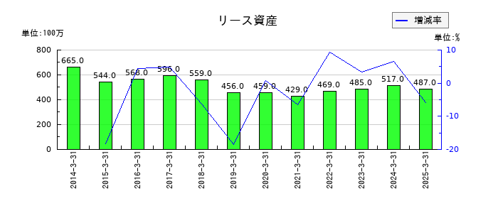 ニチハのリース資産の推移