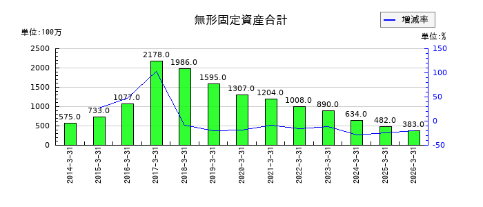 ニチハの無形固定資産合計の推移