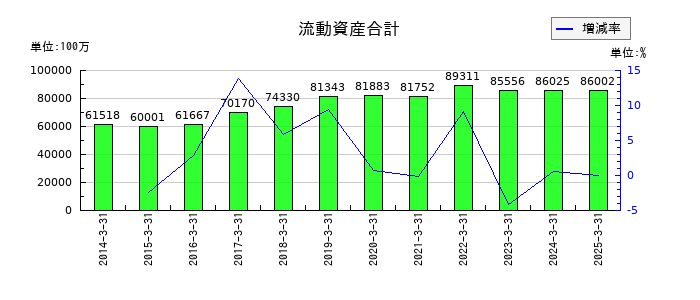 ニチハの流動資産合計の推移