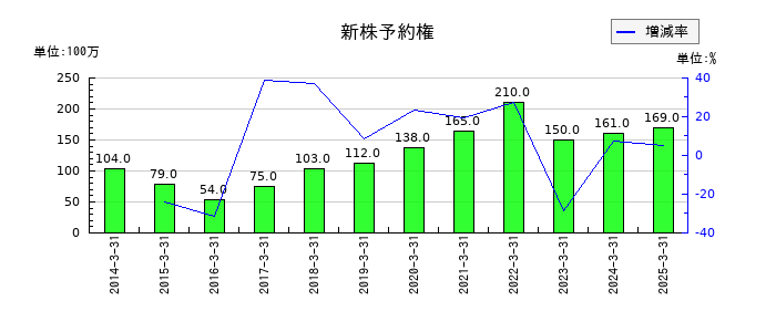 ニチハの新株予約権の推移