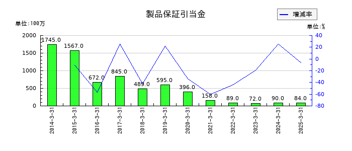 ニチハの製品保証引当金の推移