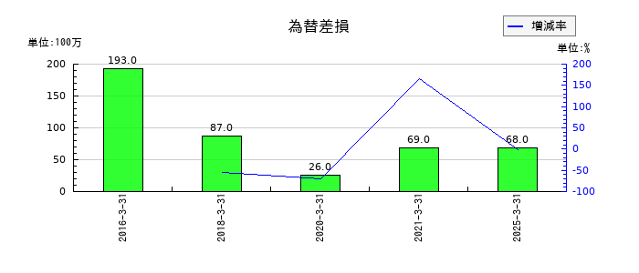 ニチハの為替差損の推移