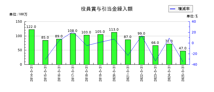 ニチハの役員賞与引当金繰入額の推移