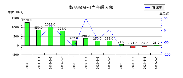 ニチハの製品保証引当金繰入額の推移