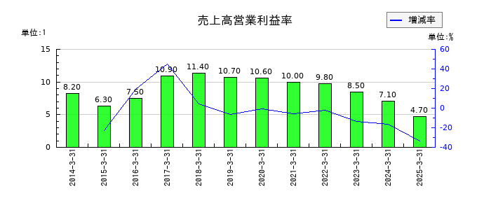 ニチハの売上高営業利益率の推移