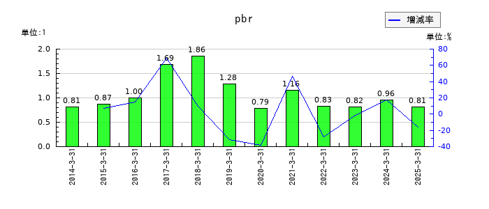 ニチハのpbrの推移