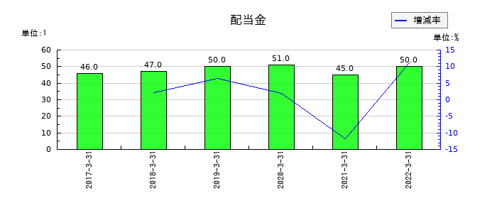 コマニーの年間配当金推移