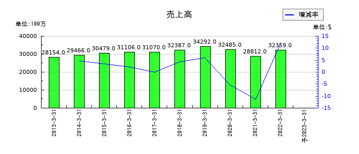 コマニーの通期の売上高推移